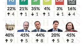 Irish Times/Ipsos opinion poll: Support for Coalition rebounds in post-budget bounce