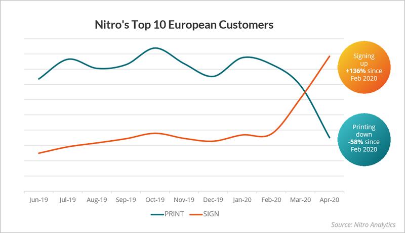 The dramatic 136 per cent increase in online signing across Europe from Feb-Apr 2020 tells us that remote work is likely to stay.