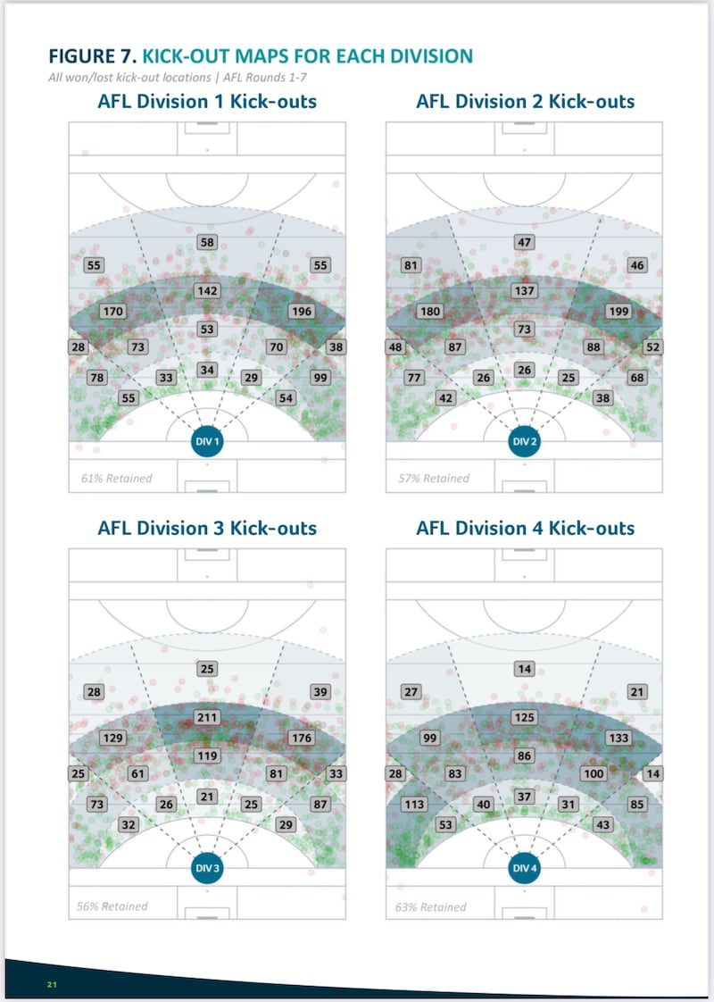 Kickout data from the GIU across NFL Division One to Four