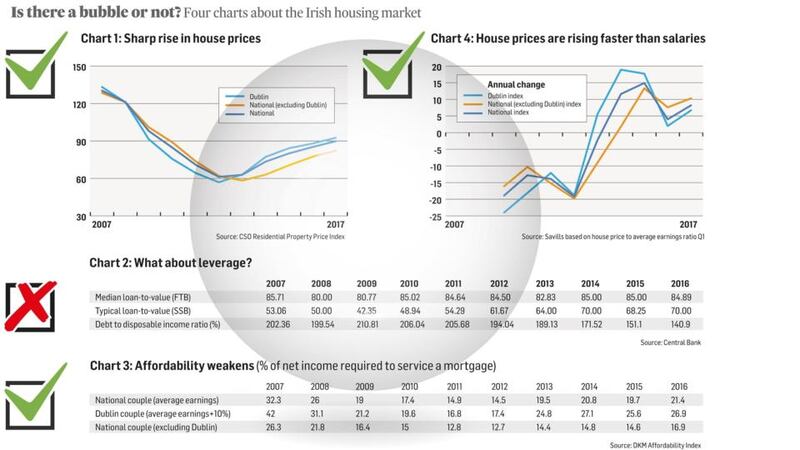 Is there a bubble or not? Four charts about the Irish housing market