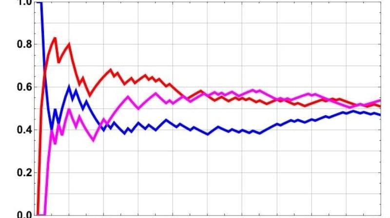 Proportion of heads in three sets of 100 coin tosses.