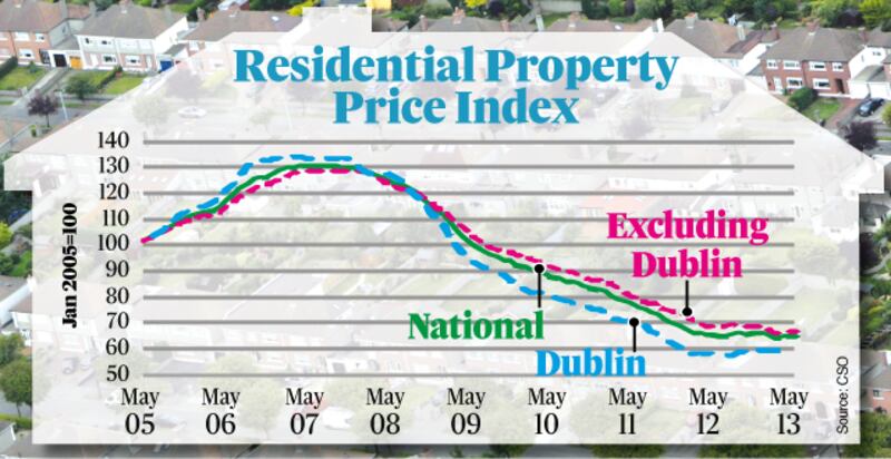 Data from the CSO show that house prices fell 1.1 per cent in the year to May. Graphic: The Irish Times