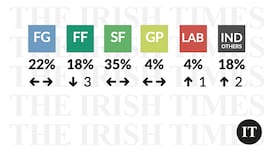 Irish Times poll: Sinn Féin consolidates place at top of political pile