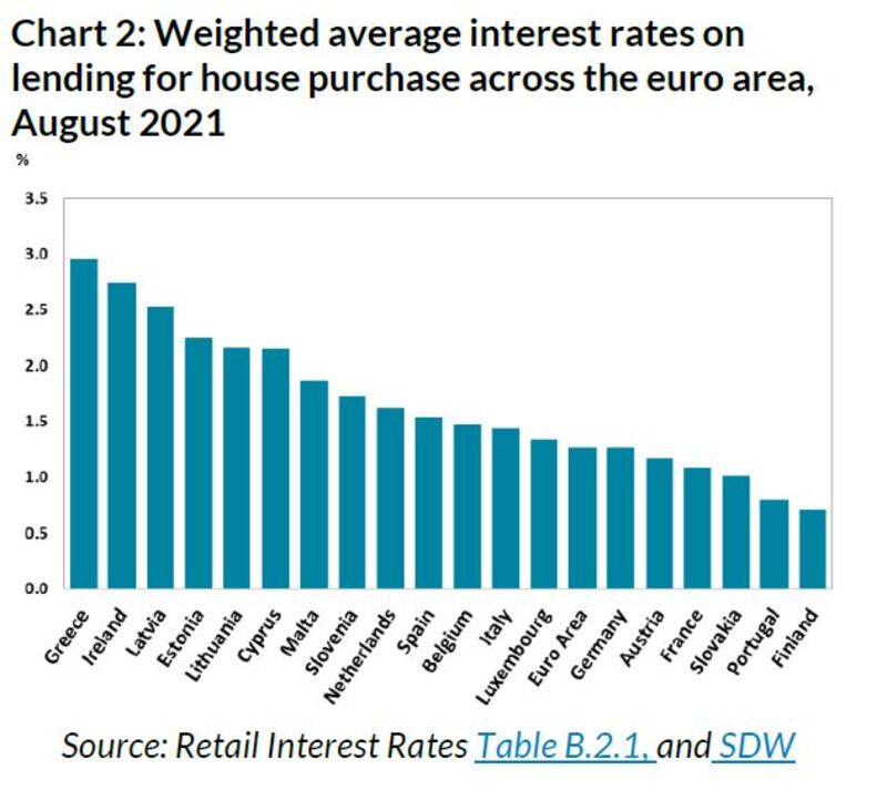 Source: Central Bank