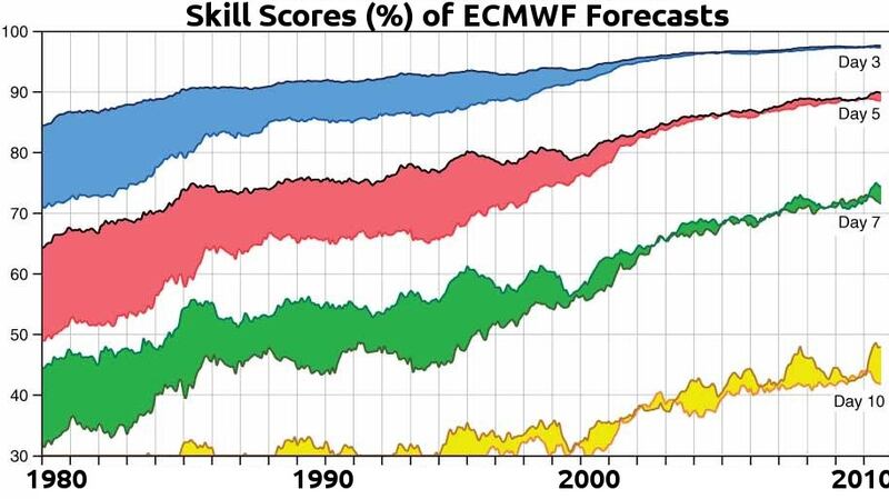 This illustration shows the skill scores for ECMWF forecasts at ranges of three, five, seven and 10 days ahead. All the graphs show sustained improvements over three decades.
