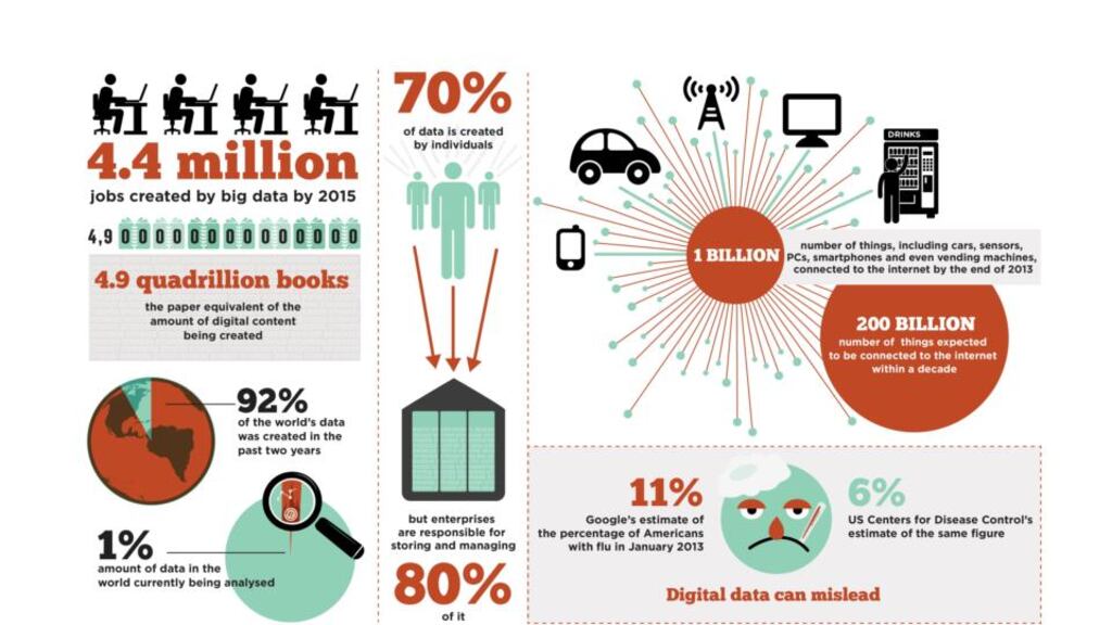 Graphic: Dearbhla Kelly/ITPM. Sources: Peter Sondergaard/Gartner, EMC and IDC