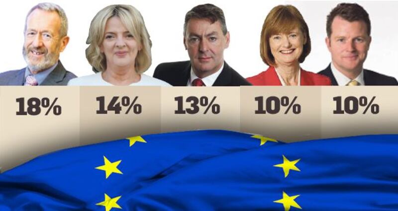 In the South constituency, where five MEPs will be elected, Fine Gael MEP Seán Kelly leads the pack at 18%.