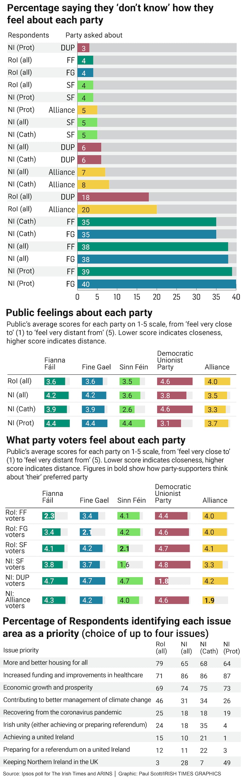 NI Poll Monday