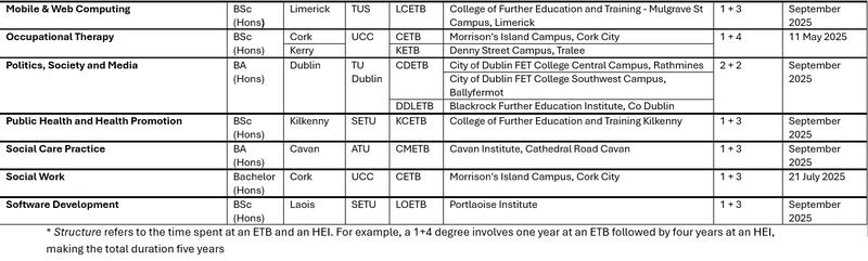 Tertiary Bachelor's Degrees still available.