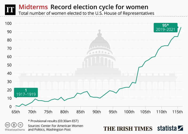 For more US election graphics visit <a href="https://www.statista.com/">Statista.com</a>