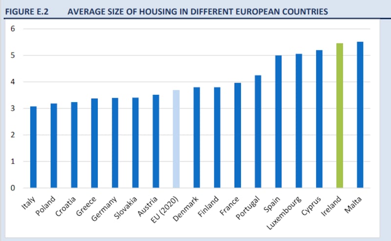 In 2022, the average household size in the EU was 2.3 people, while in Ireland it was 2.6. The graph shows that Ireland is among the countries with the highest average size of housing. This is clearly related to the fact that the Irish housing stock consists of 89.3% of houses compared to apartments. Source: Eurostat/ESRI
