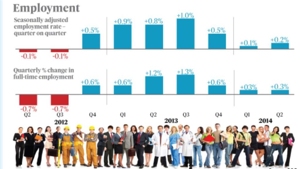 The latest Quarterly National Household Survey, compiled by the Central Statistics Office, shows the State’s headline rate of unemployment is now 11.5 per cent, down from a recessionary high of 15.1 per cent in 2012.