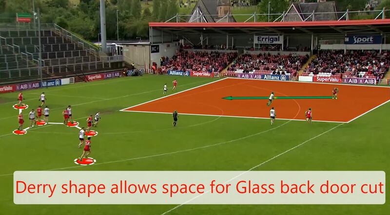 Derry create the space to allow Conor Glass take up a scoring position.