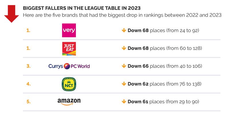 Biggest Fallers, Customer experience survey 2023, CX Company
