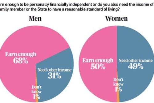 Financial independence still an issue for Irish women