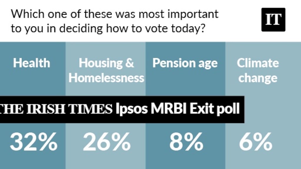 Health, housing and homelessness were by far the most important issues for voters. Only 1 per cent said Brexit was the most important issue for them.