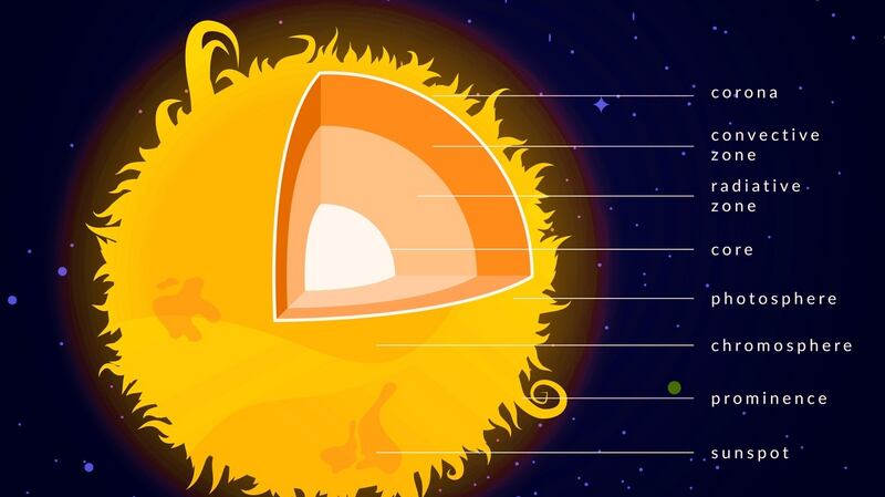 The detailed structure of the sun