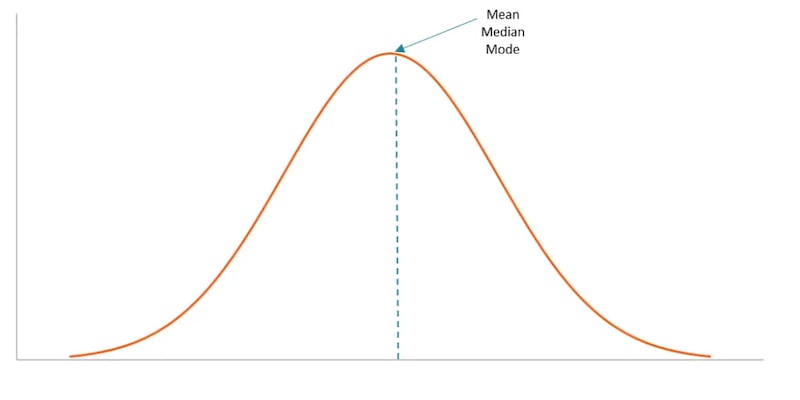 Bell curve