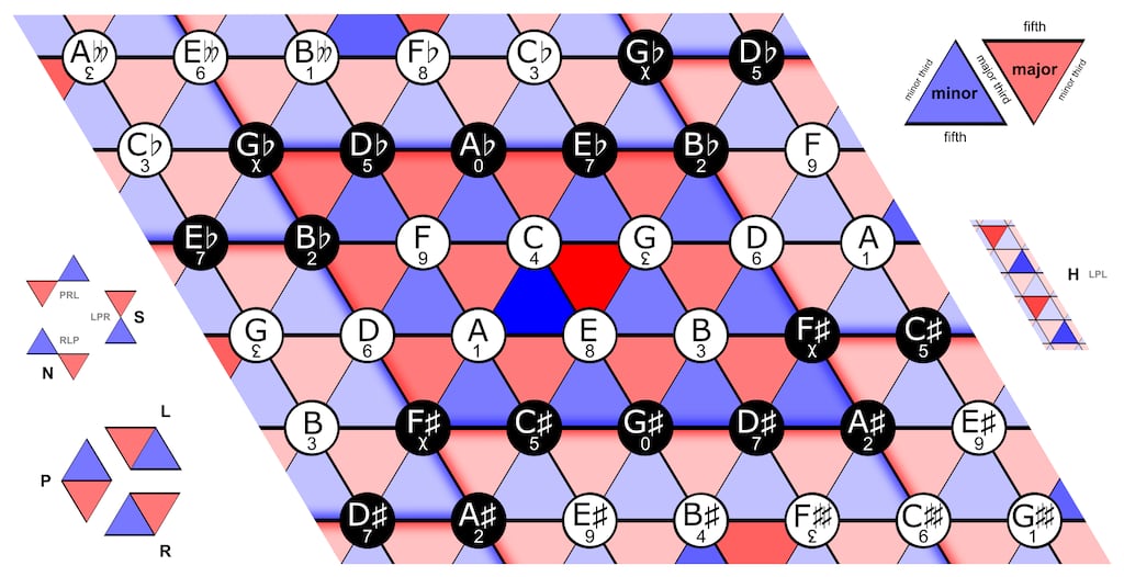The Neo-Riemannian Tonnetz, a triangular net with keys as vertices and triads as triangles