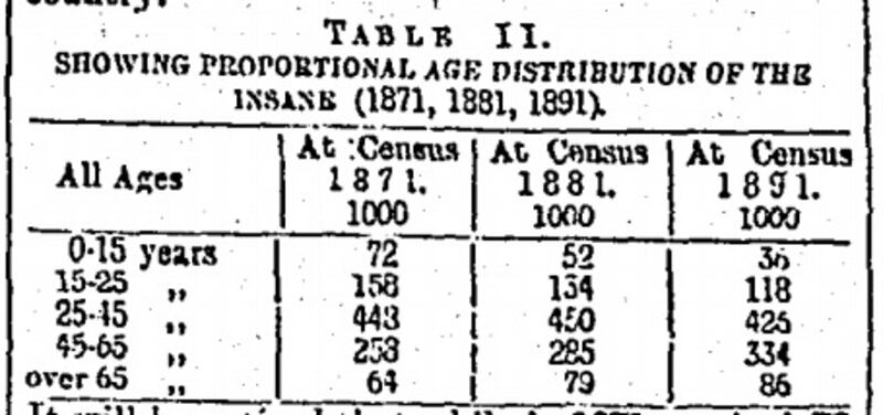 A 1901 report, The Increase of Lunacy in Ireland, compared census returns from 1851 and 1891, showing “nearly three times as many lunatics both at large, and in asylums, in the latter year”