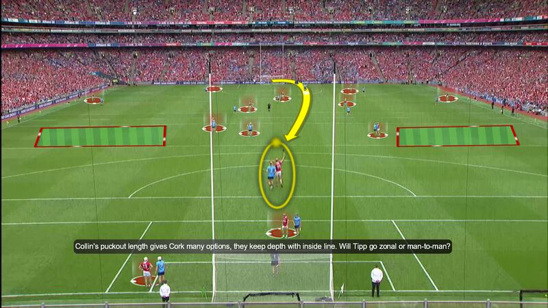 Cork's full forwards stay inside, leaving space for their half forward to receive long puckouts from Patrick Collins
