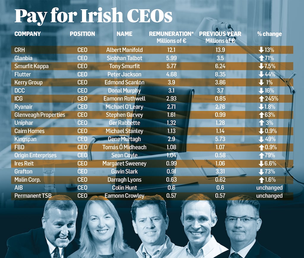 Pay for bosses of Ireland's biggest listed firms slid 10 per cent last year.