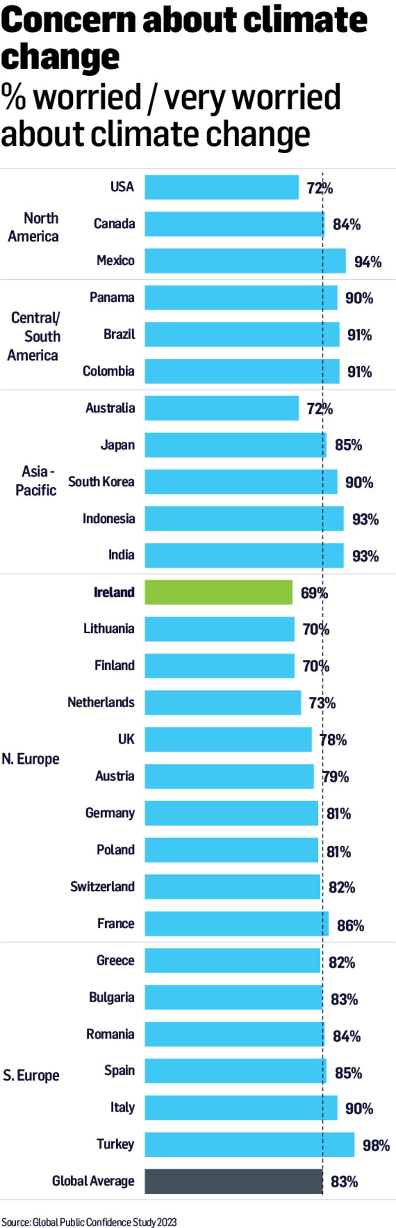 Concern about climate change. Source: Global Public Confidence Study 2023