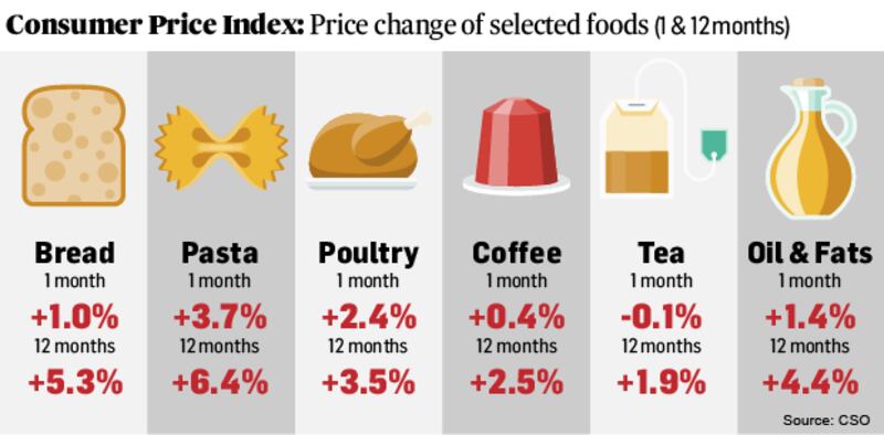 The CSO research suggests that the price of bread has climbed by 5.3 per cent over the past 12 months while pasta has gone up by 6.4 per cent. Graphic: Paul Scott