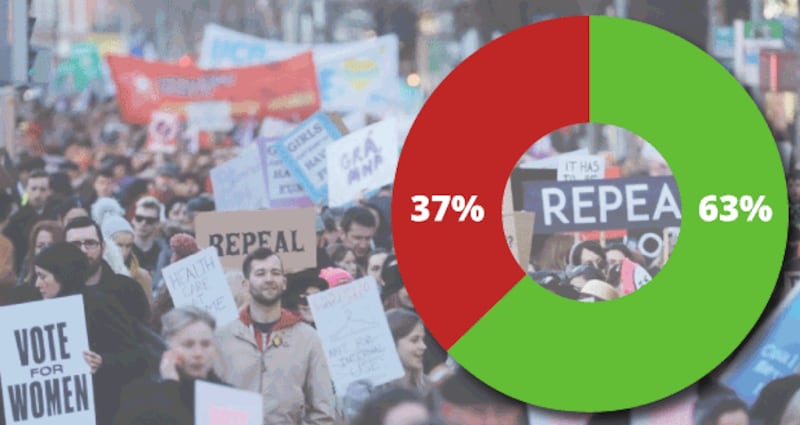 When undecideds and those who said they were unlikely to vote are excluded, the figures say 63 per cent will vote Yes, while 37 per cent will vote No.
