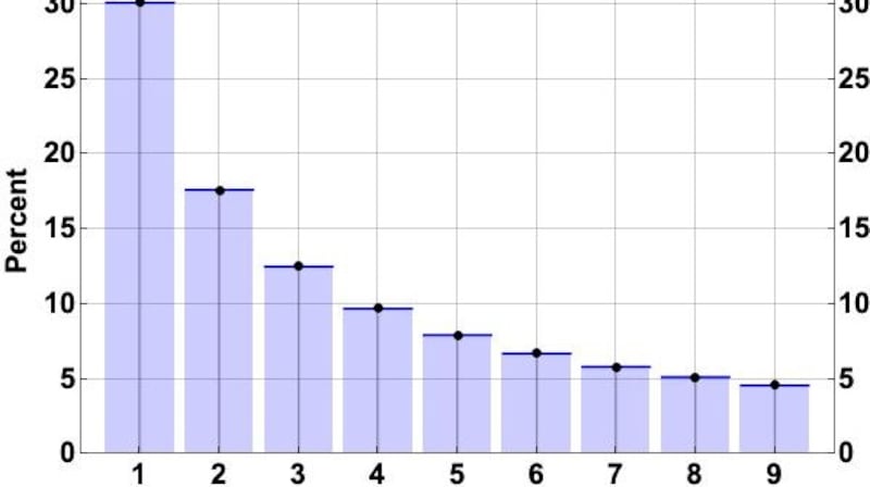 Benford’s distribution