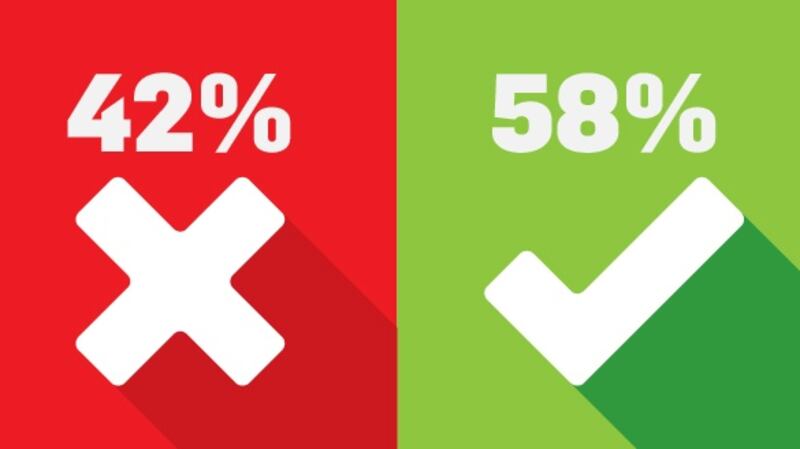 The latest ‘Irish Times’/Ipsos MRBI poll finds once the undecideds and those who will not vote are excluded, the Yes side leads by 58 per cent to 42 per cent