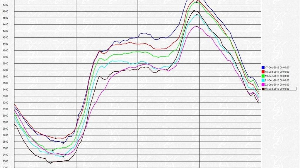 Demand for electricity in December has grown year-on-year since 2014.