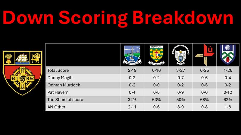 Down have relied heavily on Danny Magill, Odhran Murdock and Pat Havern for scores throughout the championship.