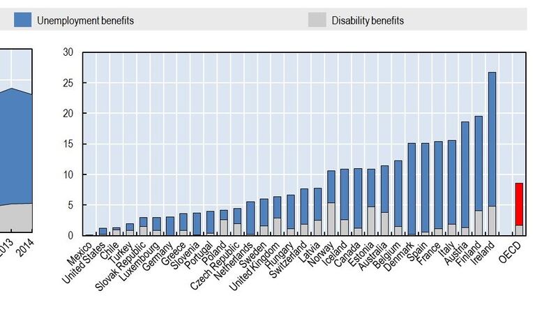 Proportions of young people (15-29) in receipt of unemployment and disability benefits in 2014.