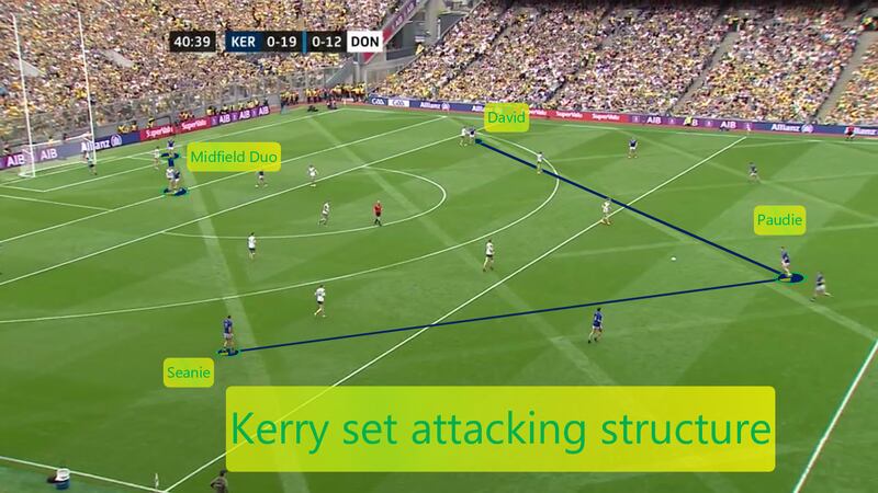 Kerry used a set attacking structure to attack the Donegal zonal defence.