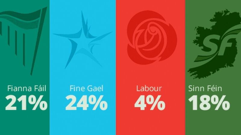 Fine Gael is still the most popular party, according to the latest Irish Times/Ipsos MRBI poll.