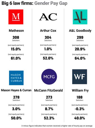Irish law firms gender pay gap graphic