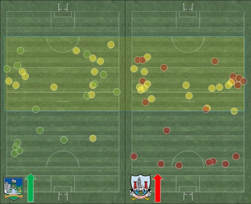 How Clare (yellow) fared on the opposition puckouts during the games against Limerick and Cork