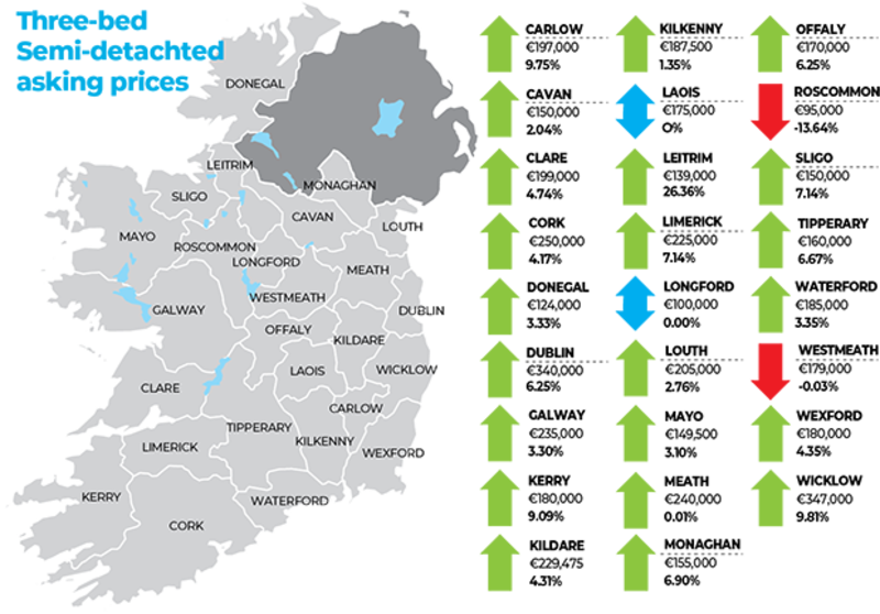 Graph shows median asking price at Q2 2021 and the annual % change. Source: Myhome.ie