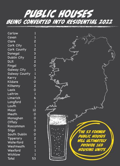 Public houses being converted into residential properties 2022