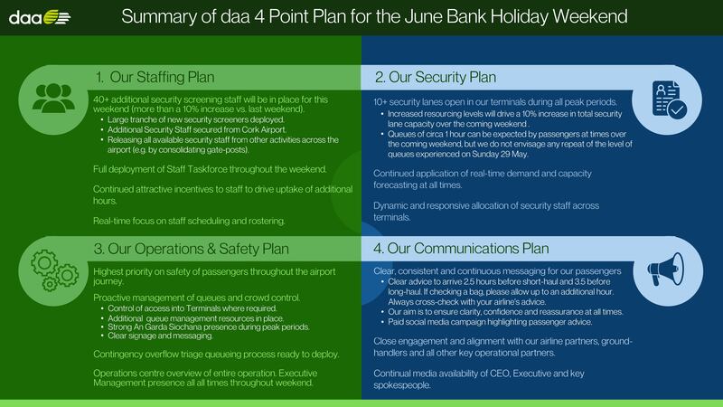 The DAA's plan for managing ques in Dublin airport over the June Bank Holiday weekend.