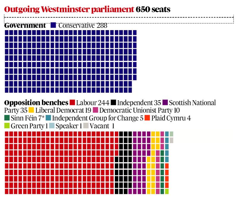* Sinn Féin do not take up their Westminster seats