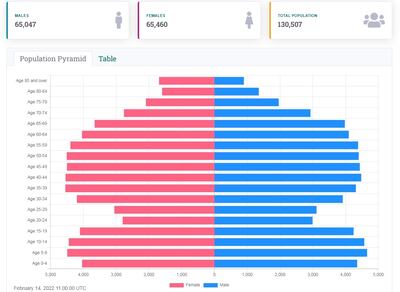 Mayo's population pyramid from the 2016 census