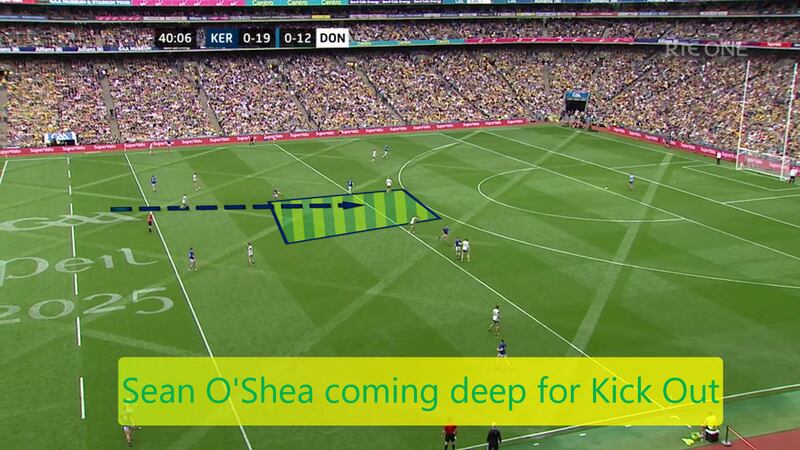 Kerry's Seán O'Shea coming deep into pocket to take kickout.