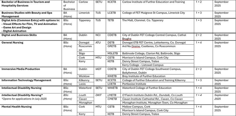 Tertiary Bachelor's Degrees still available.