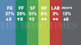 Irish Times poll: Sinn Féin hits record high as Fine Gael drops among voters