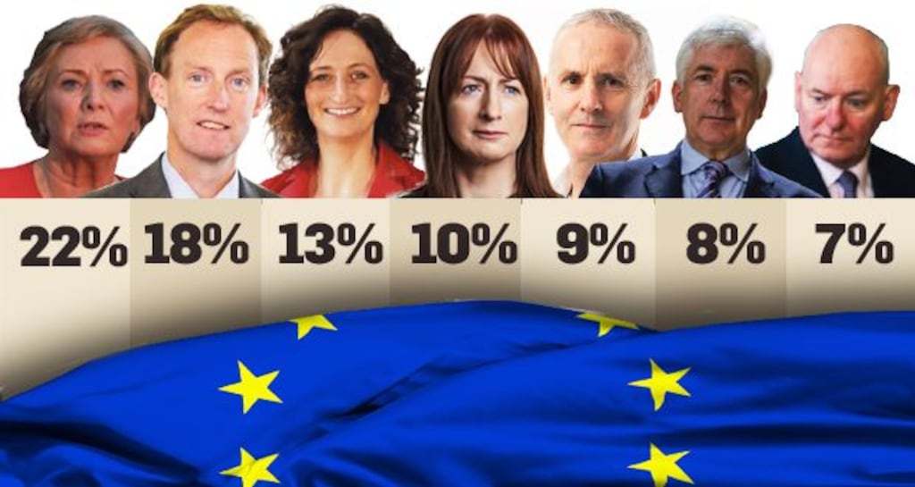 In Dublin, Fine Gael’s Frances Fitzgerald is on course to top the poll at 22%, followed by Fianna Fáil’s Barry Andrews on 18%.
