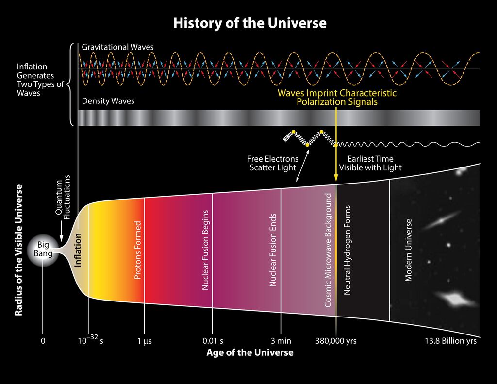 Our universe likely suffered a period of rapid expansion at the earliest times, a process called inflation