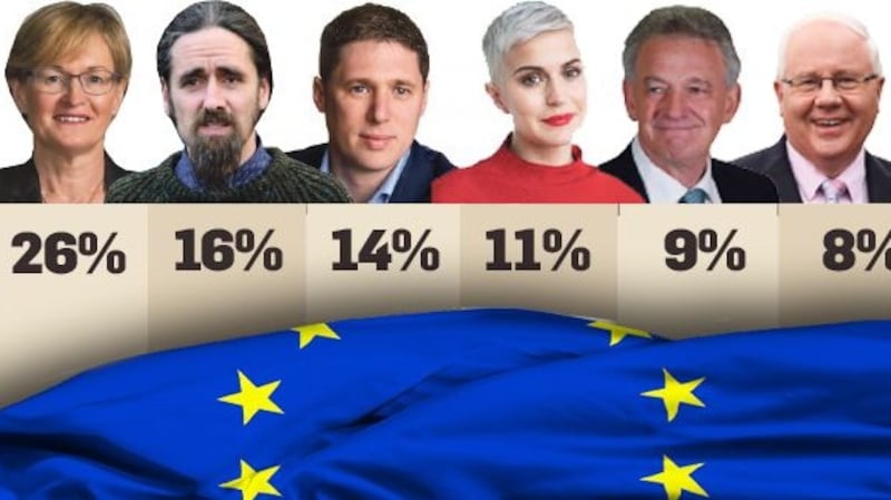 Mairead McGuinness is set to be a runaway poll topper in Midlands Northwest on 26%.