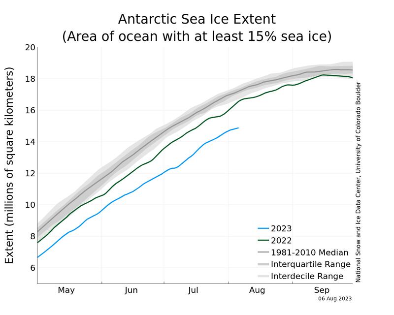 The study examines the vulnerability of Antarctica to a range of extreme events to understand causes and likely future changes